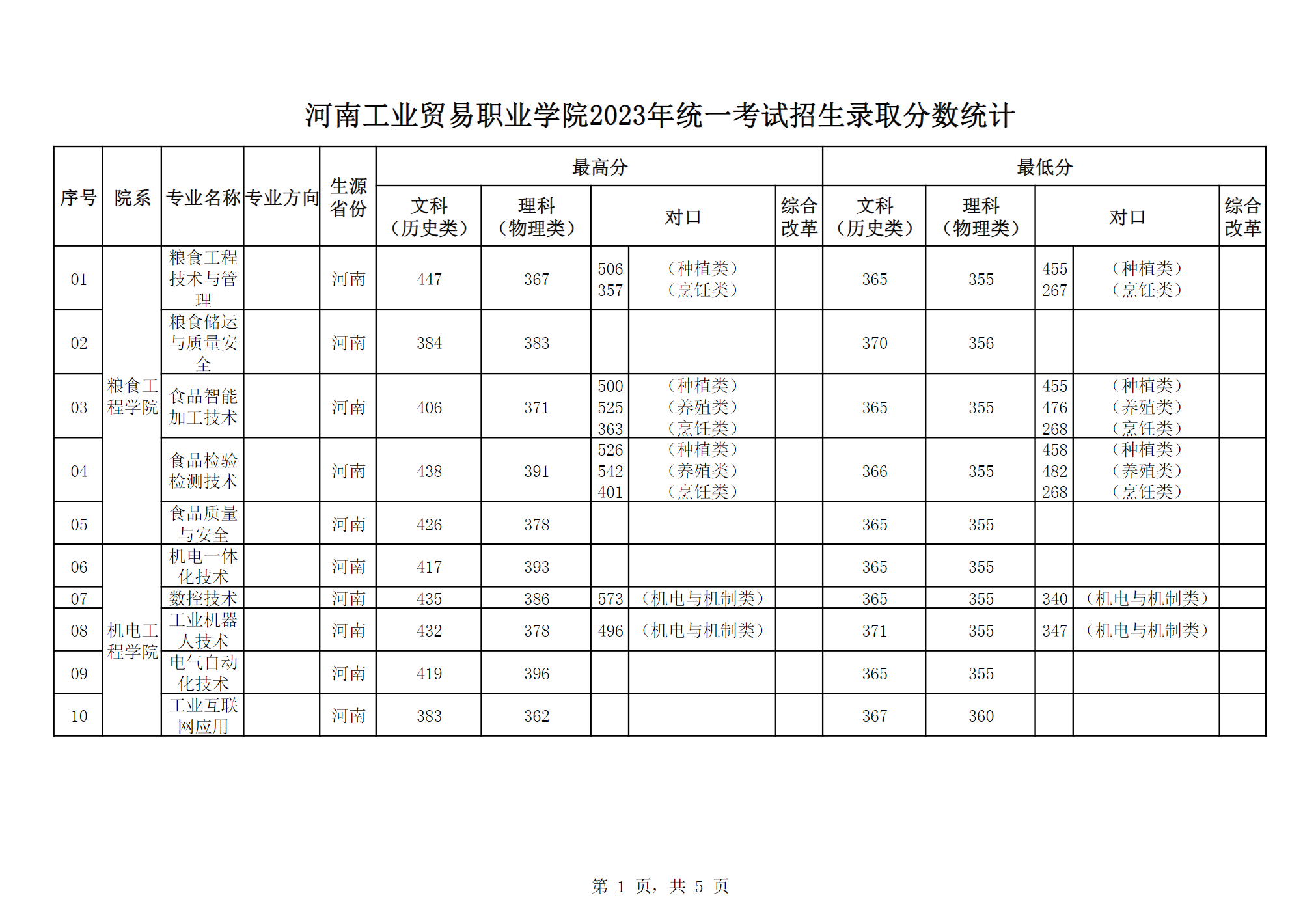 河南工业贸易职业学院－2023年统一考试招生录取分数统计