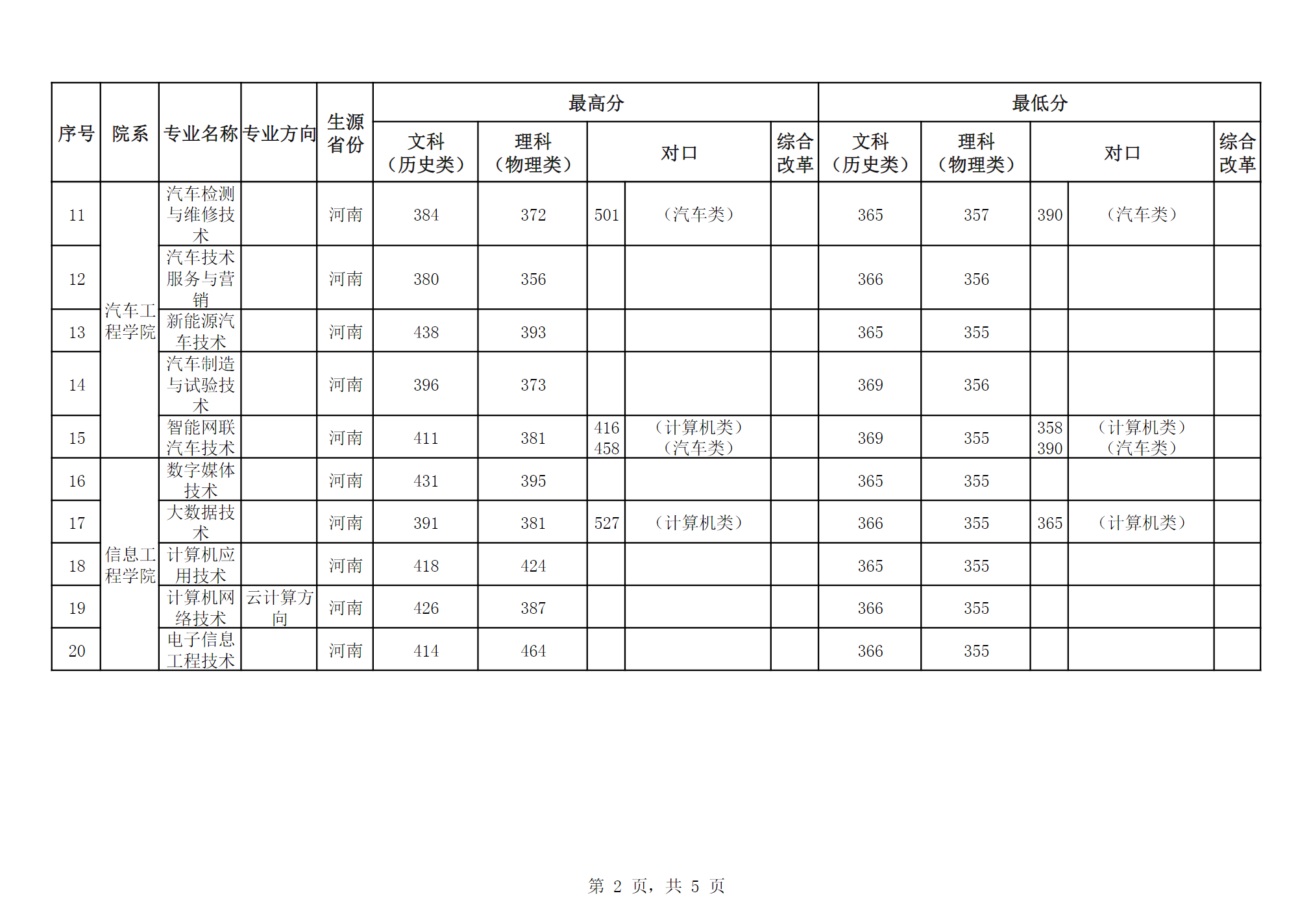 河南工业贸易职业学院－2023年统一考试招生录取分数统计