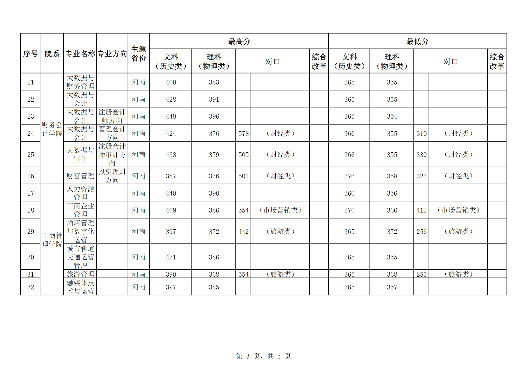 河南工业贸易职业学院－2023年统一考试招生录取分数统计