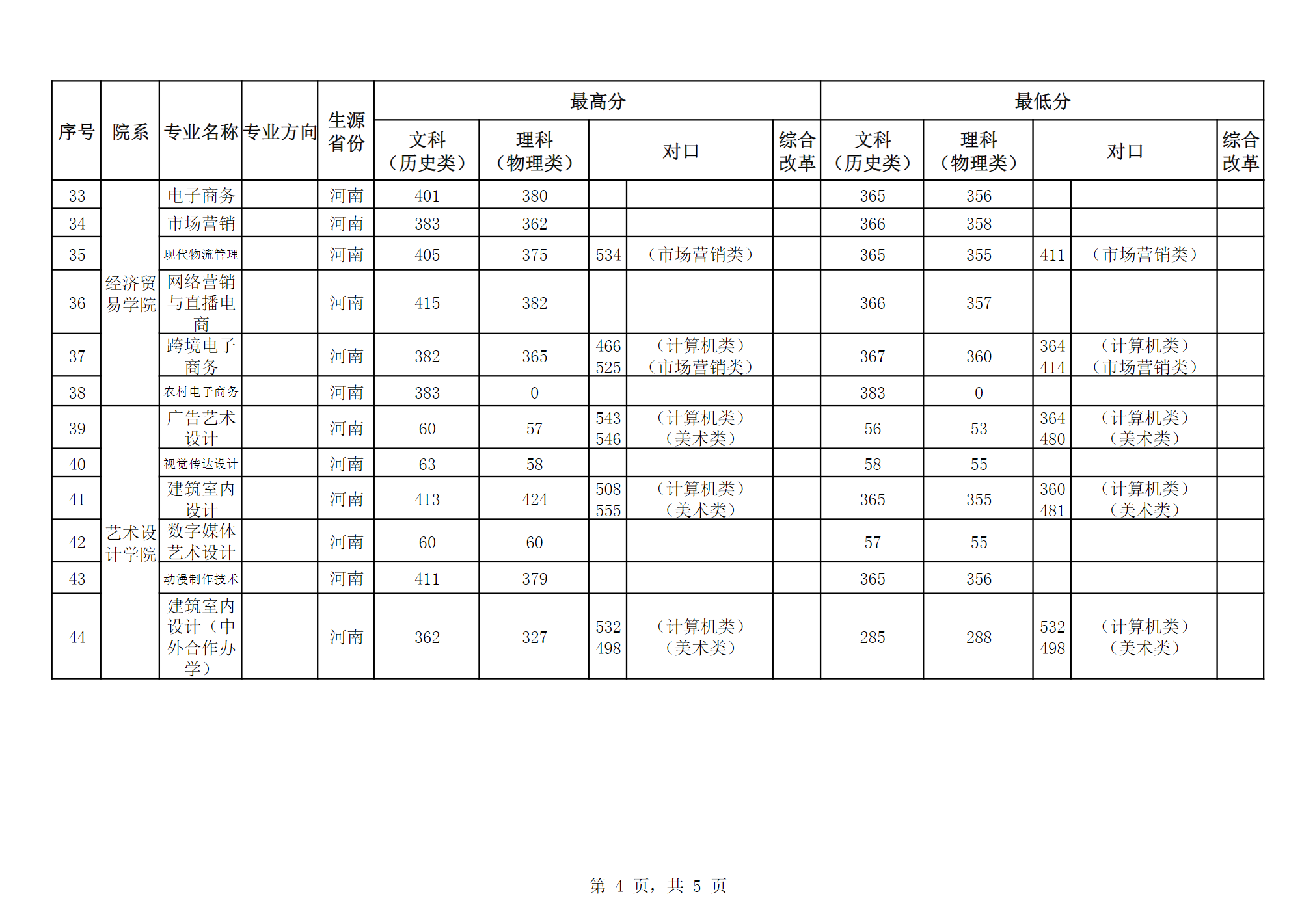 河南工业贸易职业学院－2023年统一考试招生录取分数统计