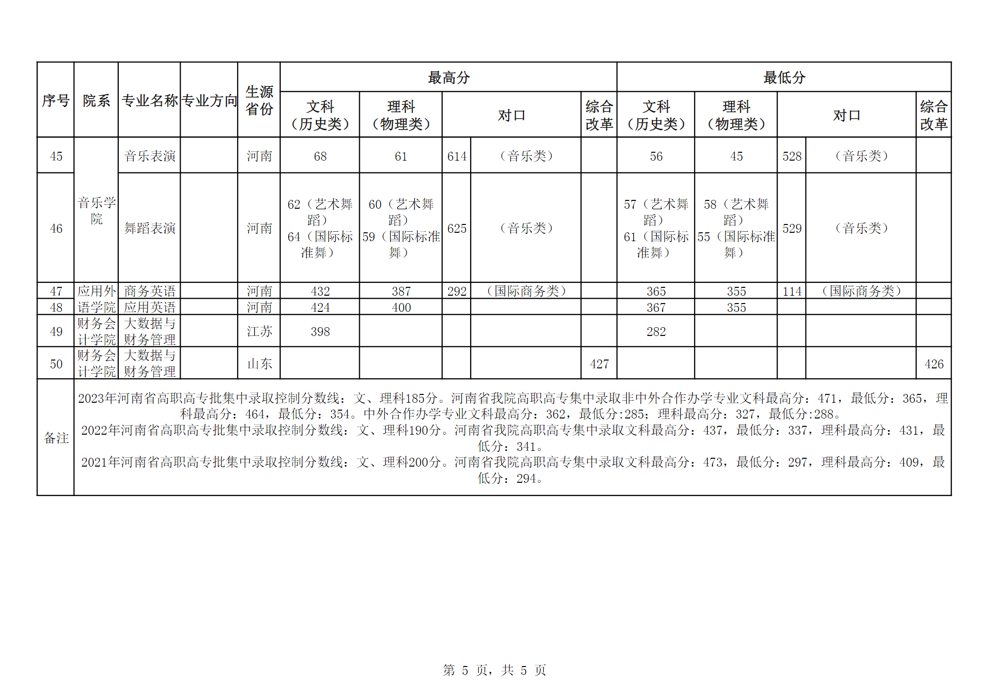 河南工业贸易职业学院－2023年统一考试招生录取分数统计