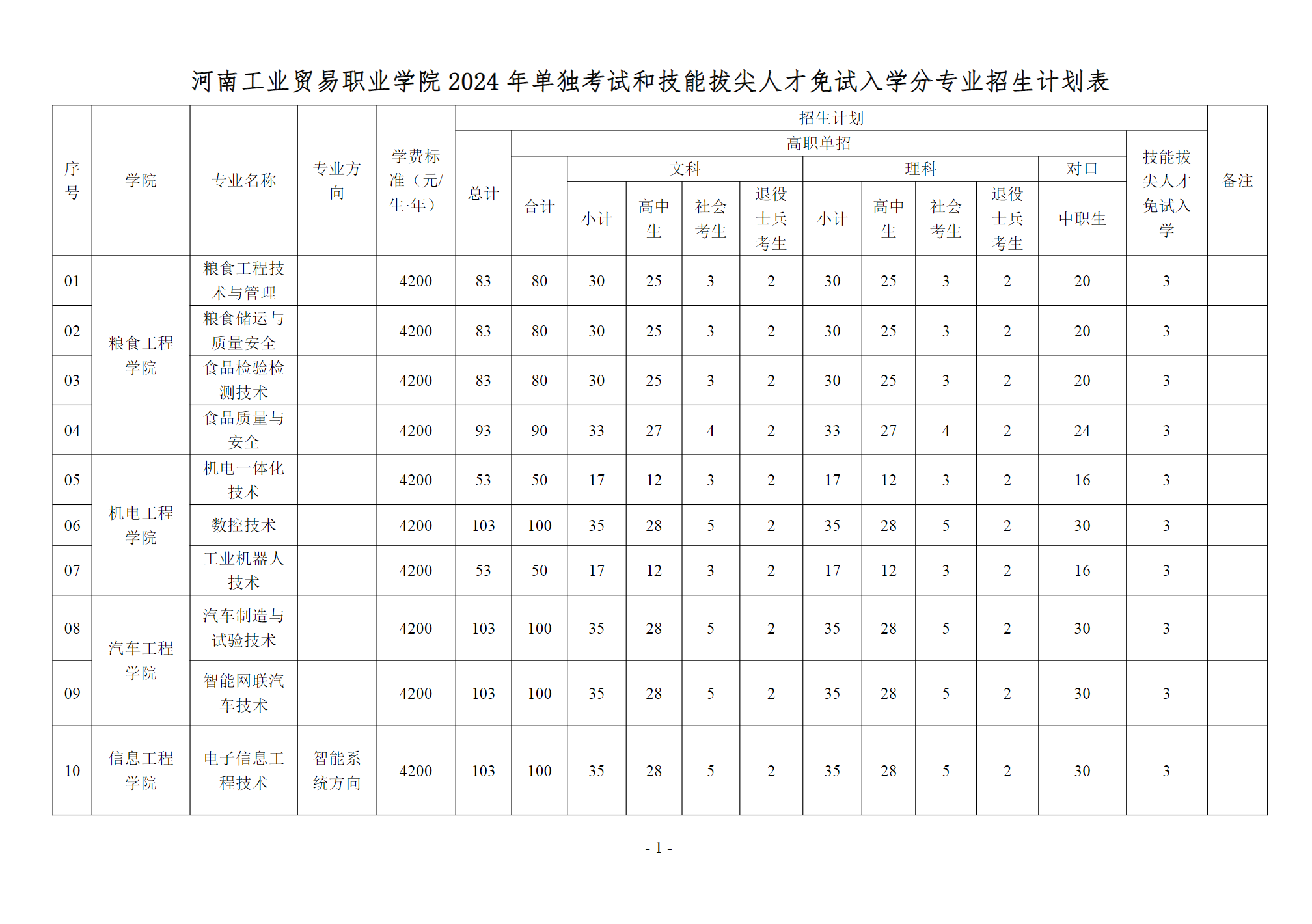 河南工业贸易职业学院2024年单独考试和技能拔尖人才免试入学分专业招生计划表