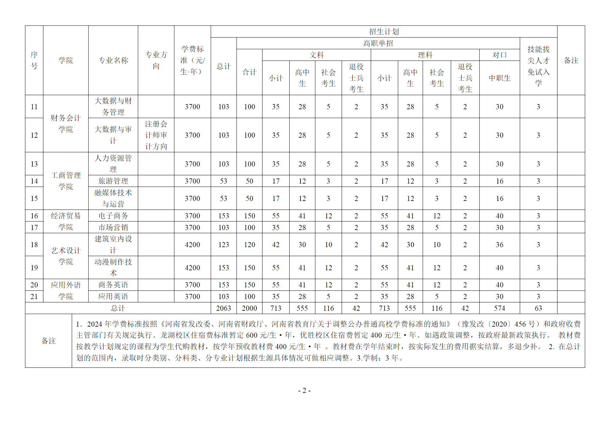 河南工业贸易职业学院2024年单独考试和技能拔尖人才免试入学分专业招生计划表