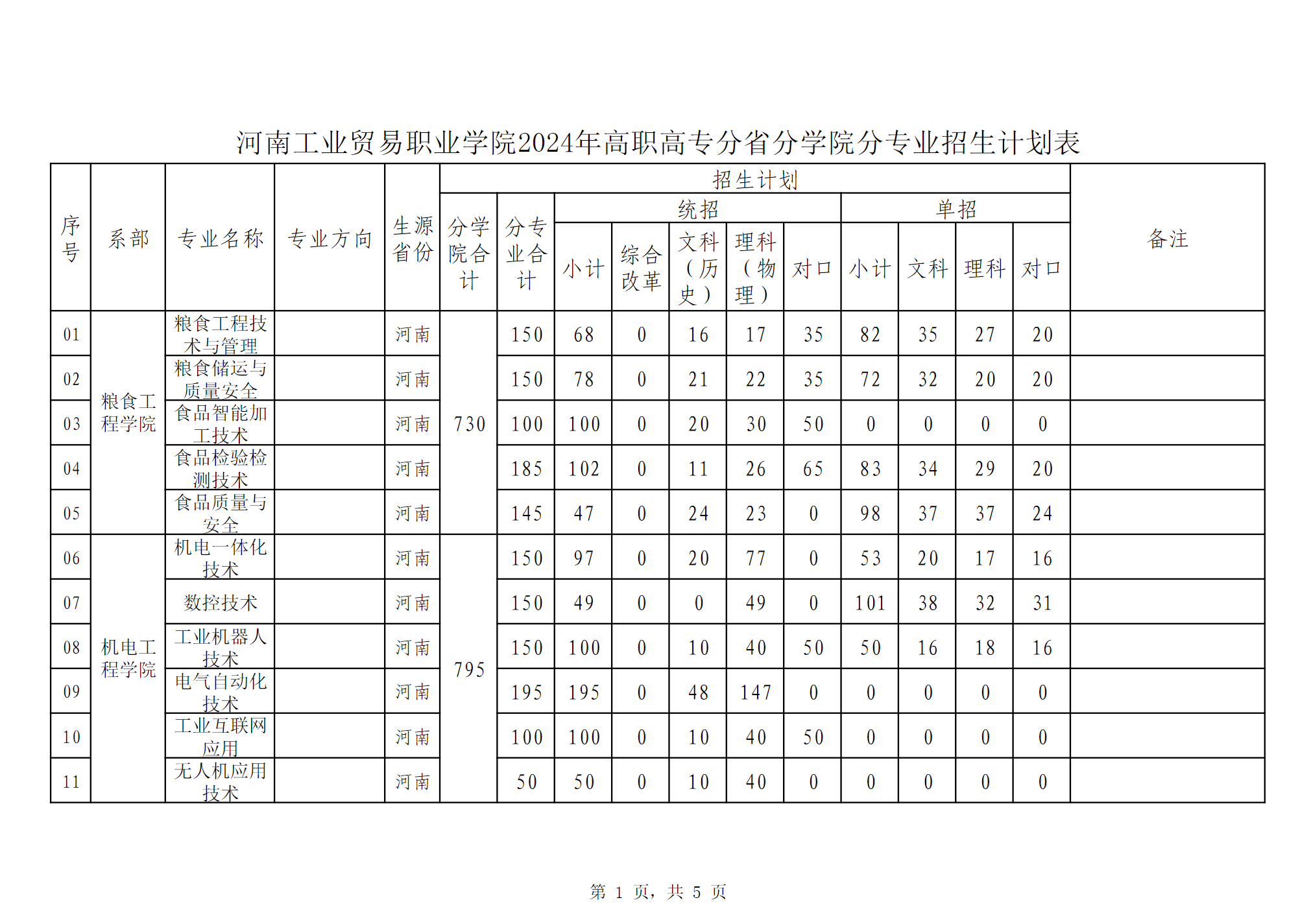 河南工业贸易职业学院2024年高职高专分省分学院分专业招生计划表