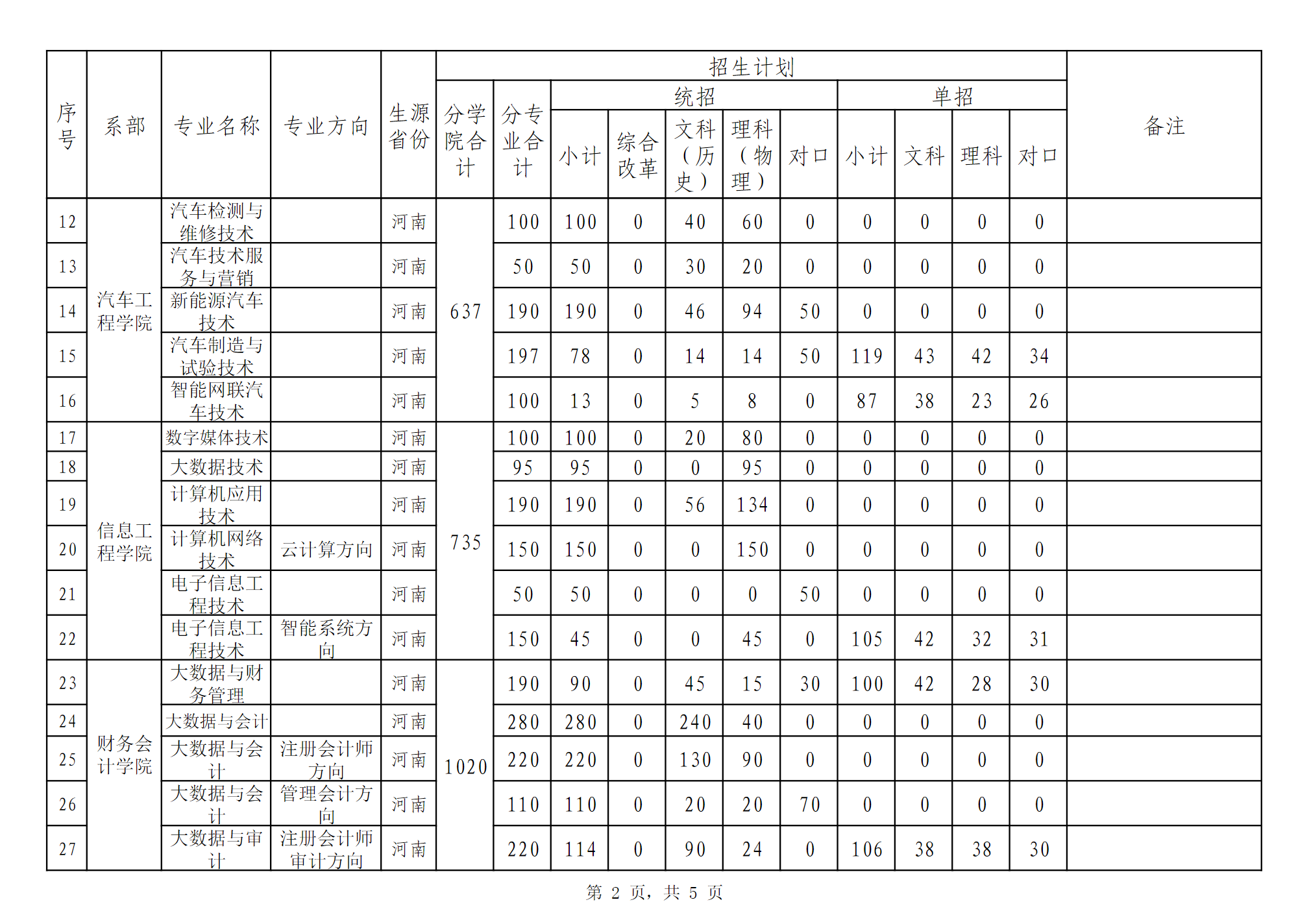 河南工业贸易职业学院2024年高职高专分省分学院分专业招生计划表