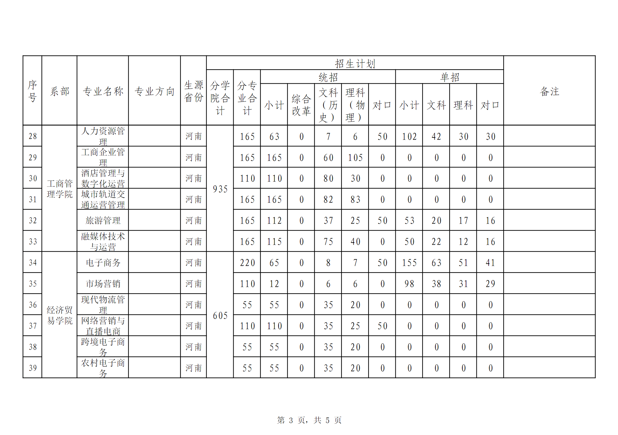 河南工业贸易职业学院2024年高职高专分省分学院分专业招生计划表