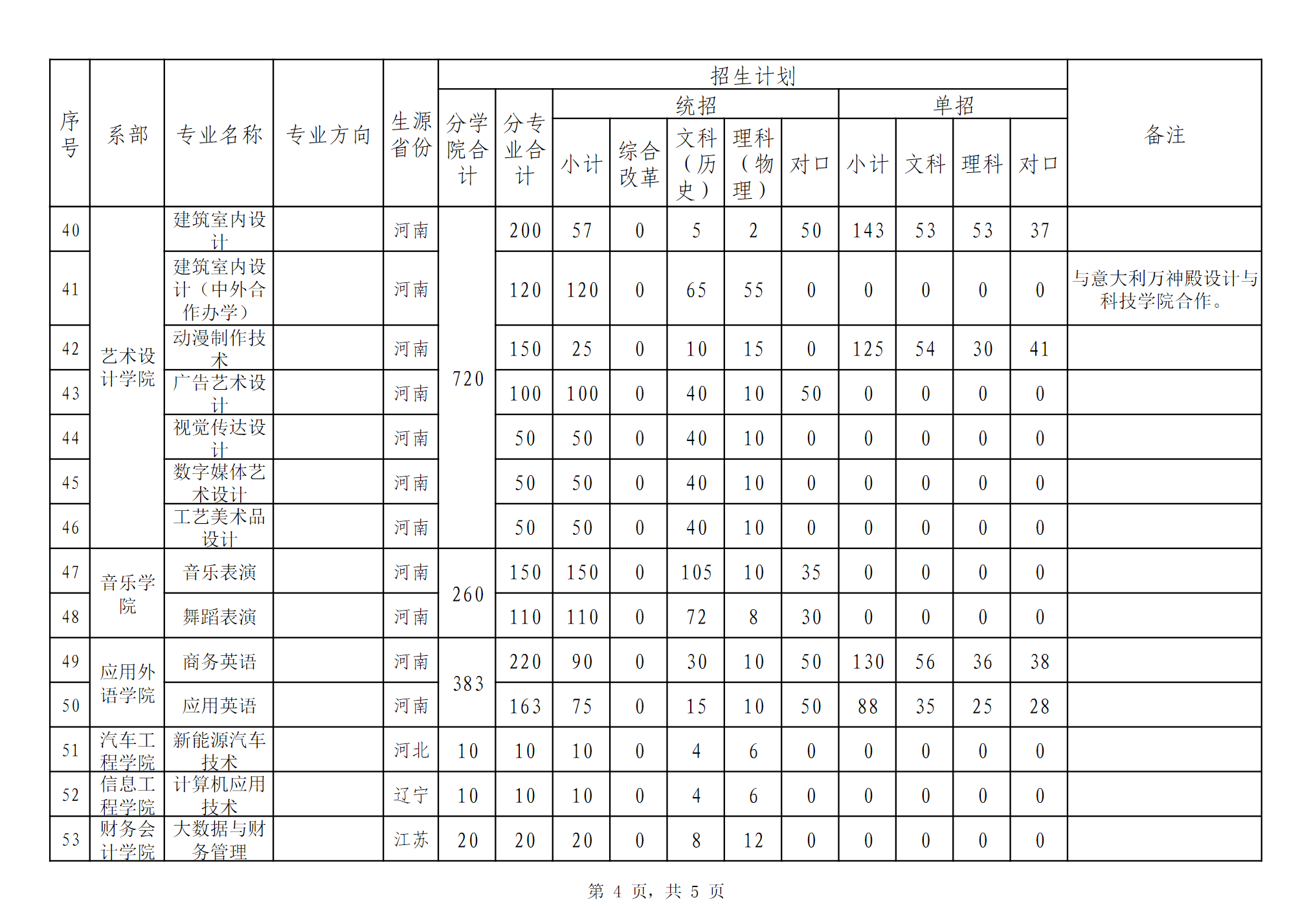 河南工业贸易职业学院2024年高职高专分省分学院分专业招生计划表