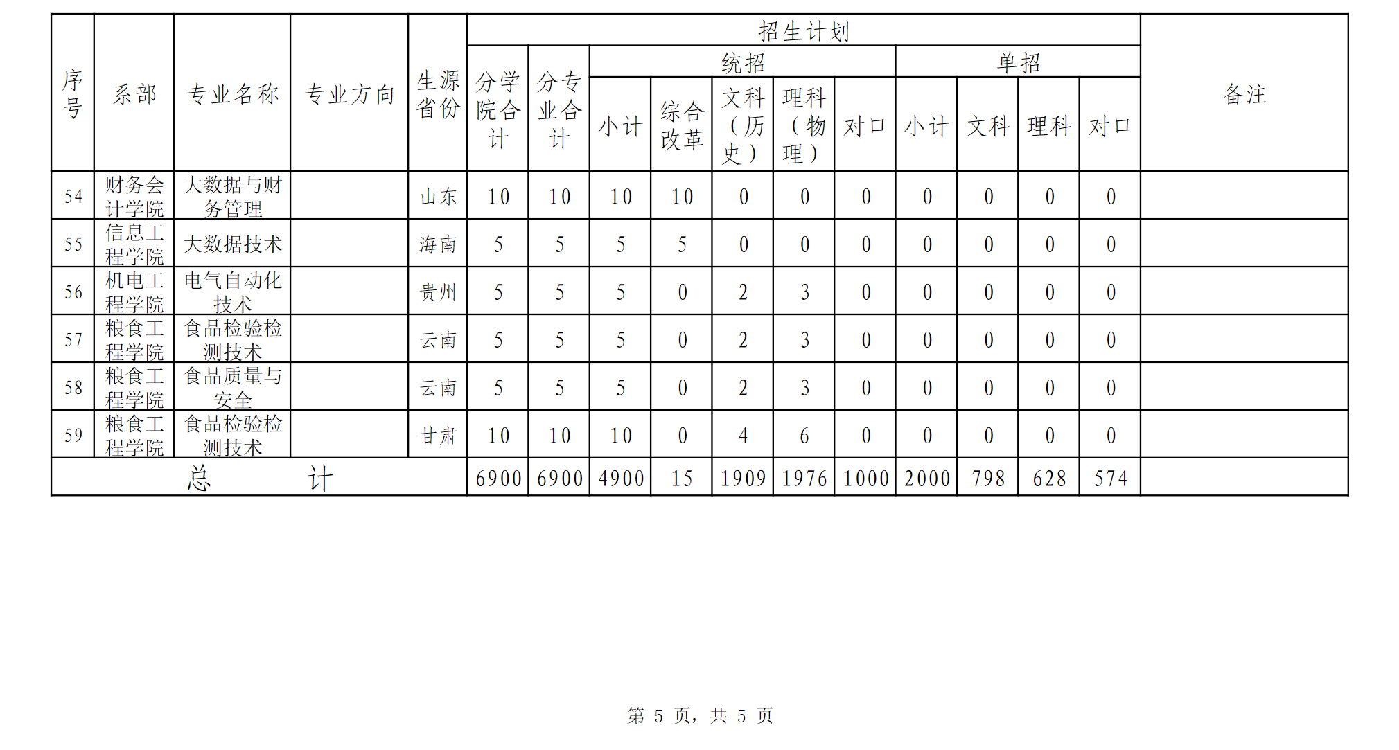 河南工业贸易职业学院2024年高职高专分省分学院分专业招生计划表