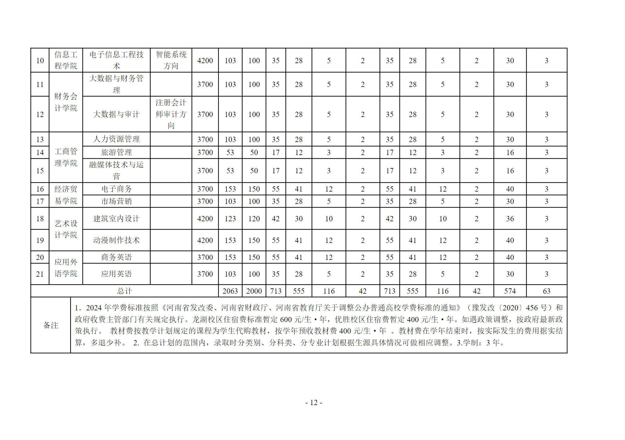 河南工业贸易职业学院－2024年单独考试和技能拔尖人才免试入学招生章程