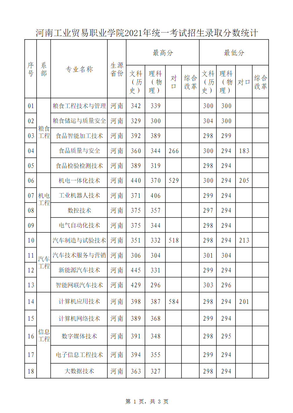 河南工业贸易职业学院－2021年统一考试招生录取分数