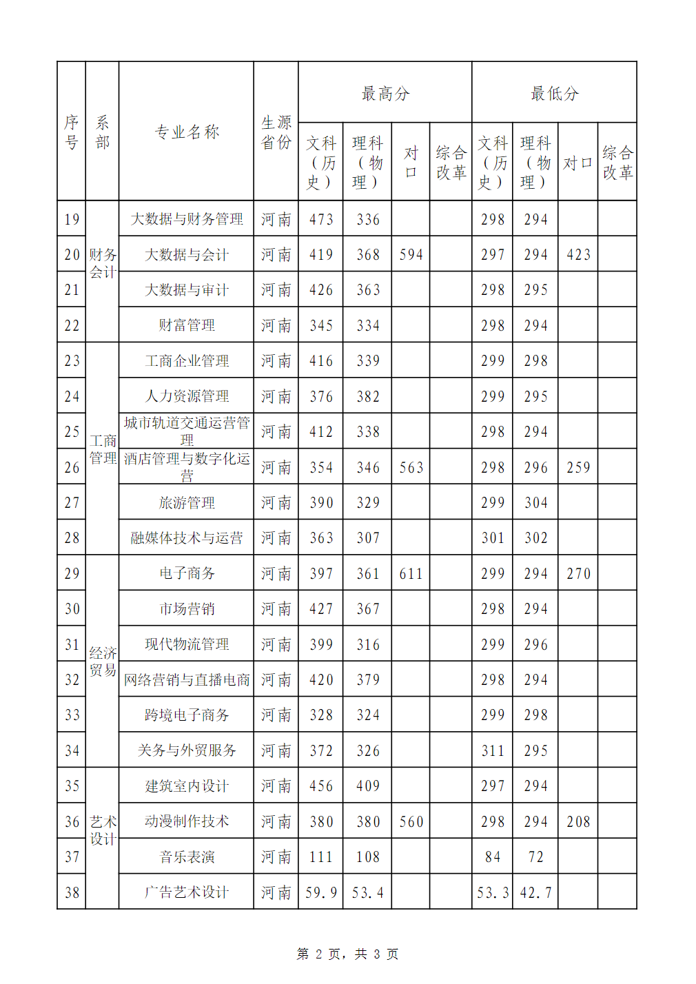 河南工业贸易职业学院－2021年统一考试招生录取分数