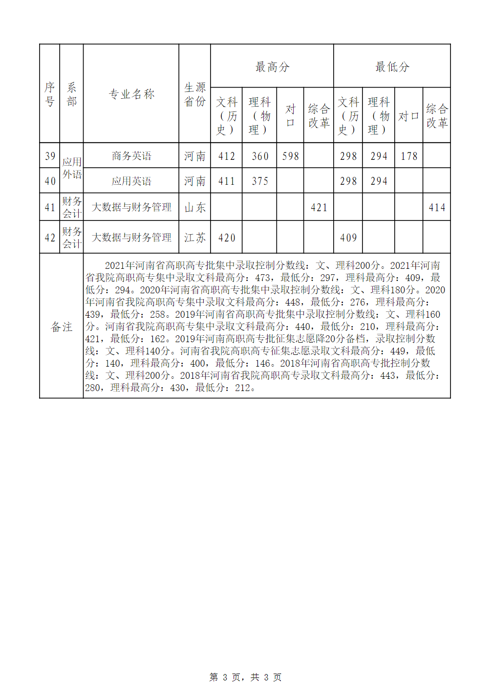 河南工业贸易职业学院－2021年统一考试招生录取分数