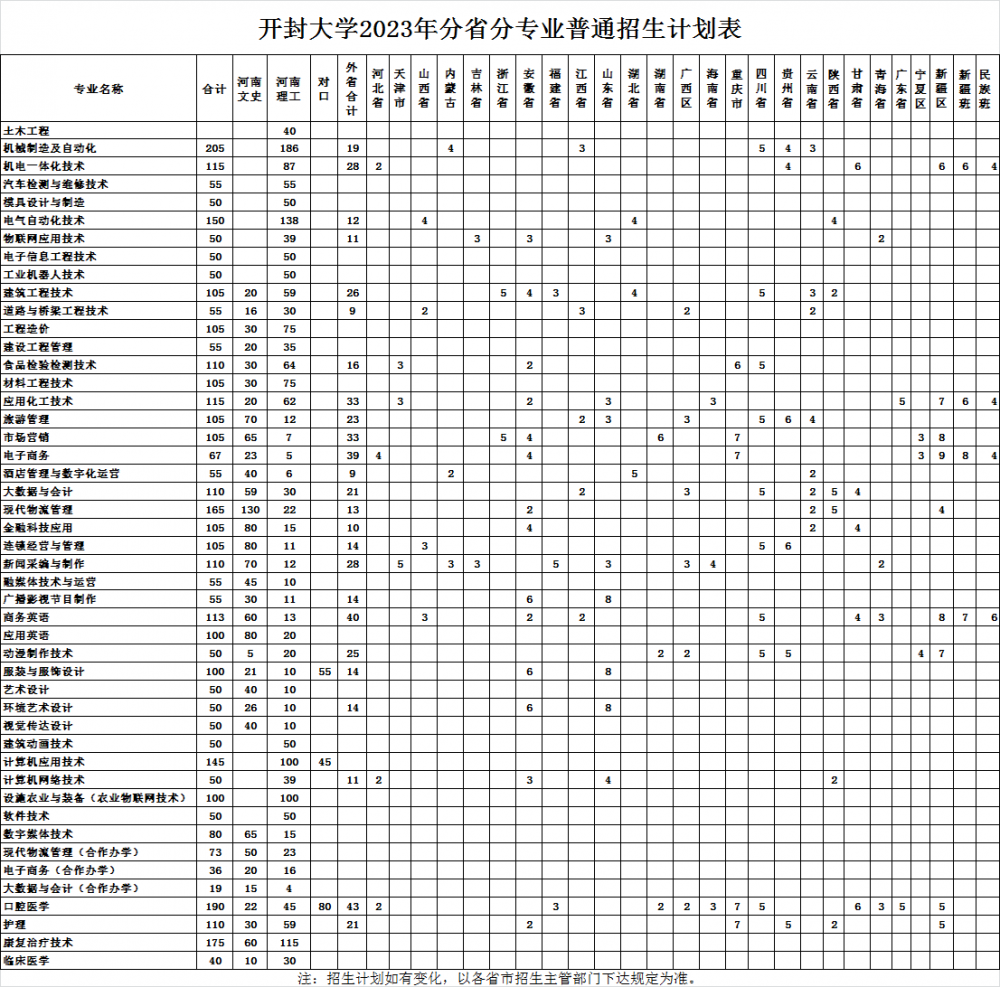 开封大学2023年分省分专业普通招生计划表