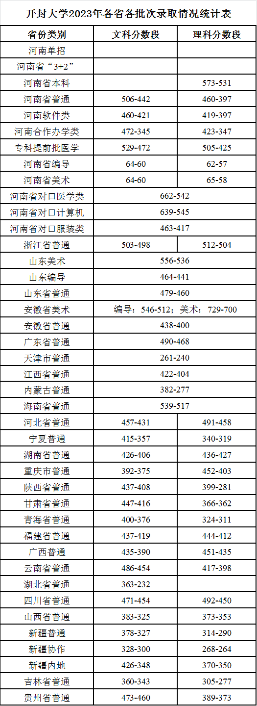 开封大学2023年各省各批次录取情况统计表