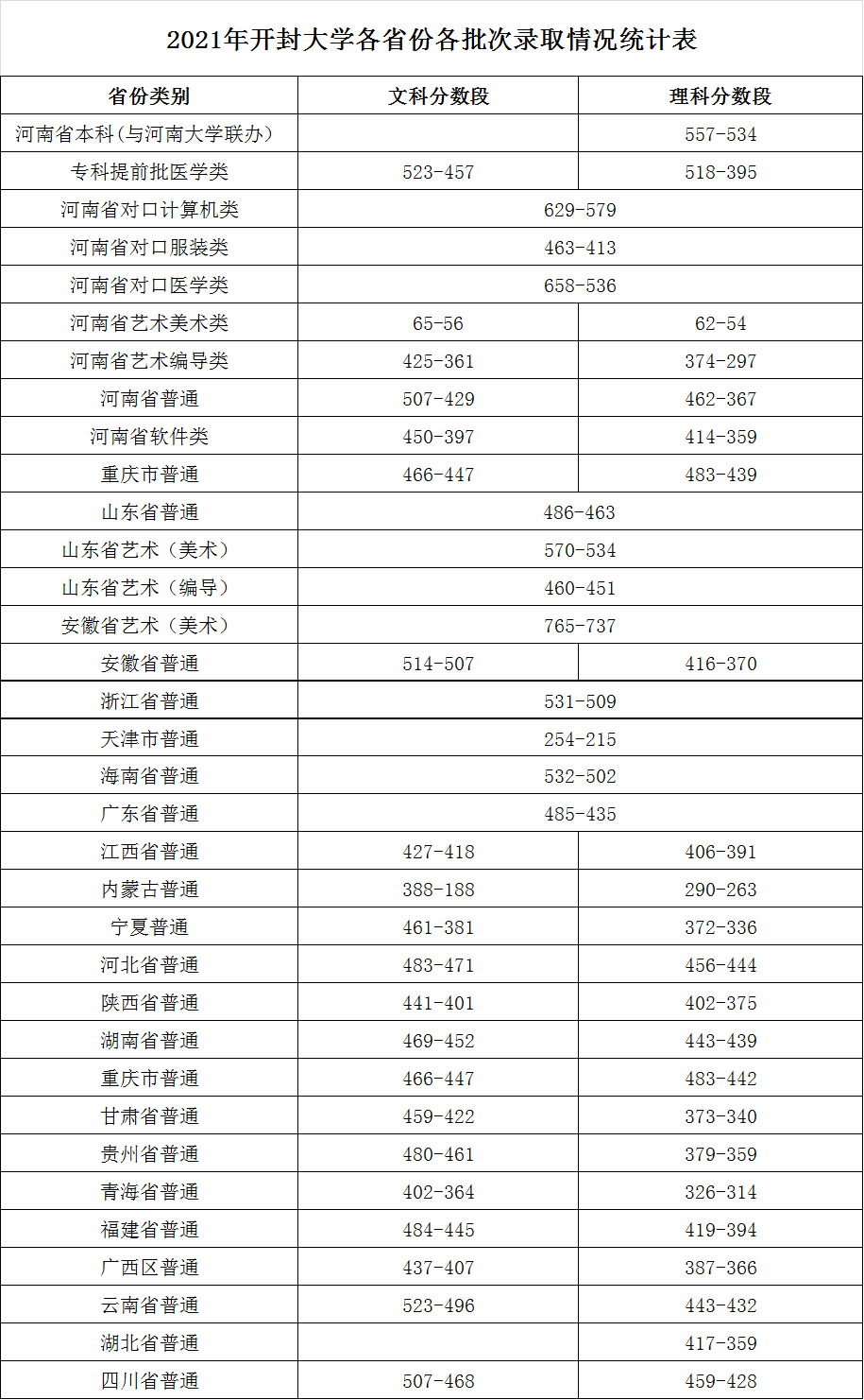 开封大学2021年各省各批次普招录取分数段