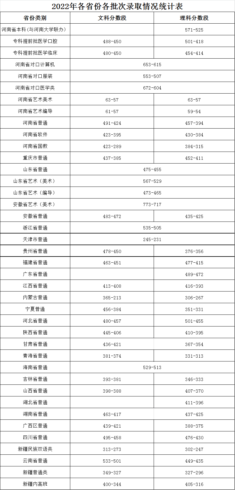 开封大学2022年各省各批次普招录取分数段