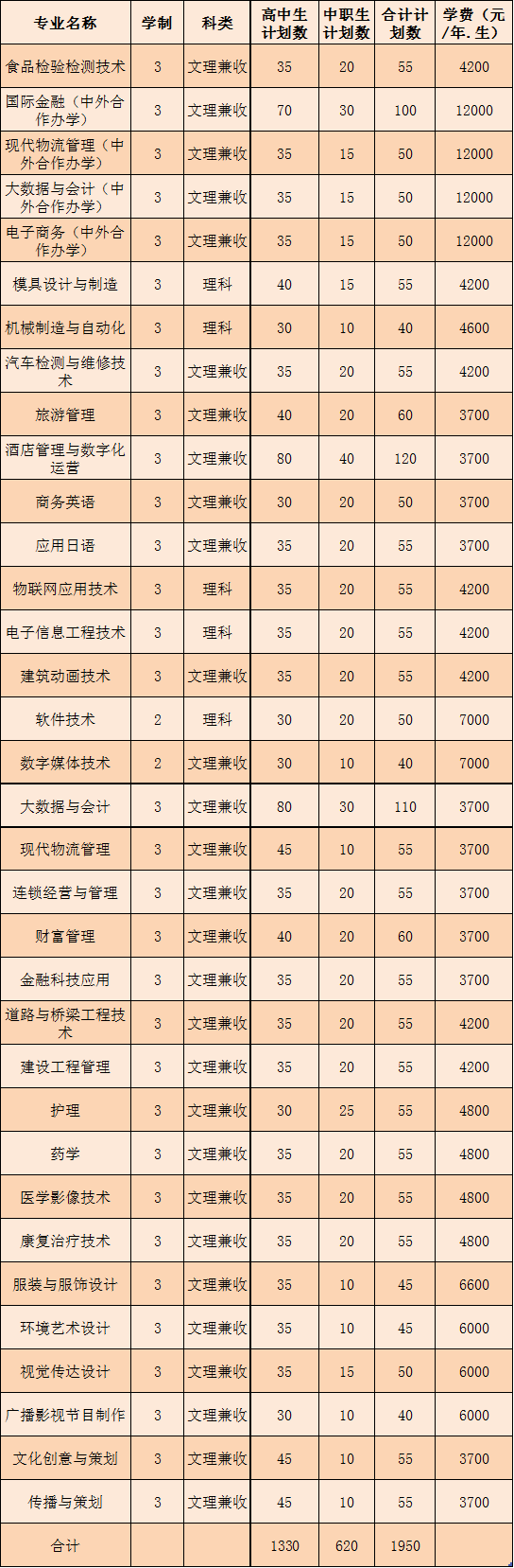 开封大学2021年单独招生专业及计划