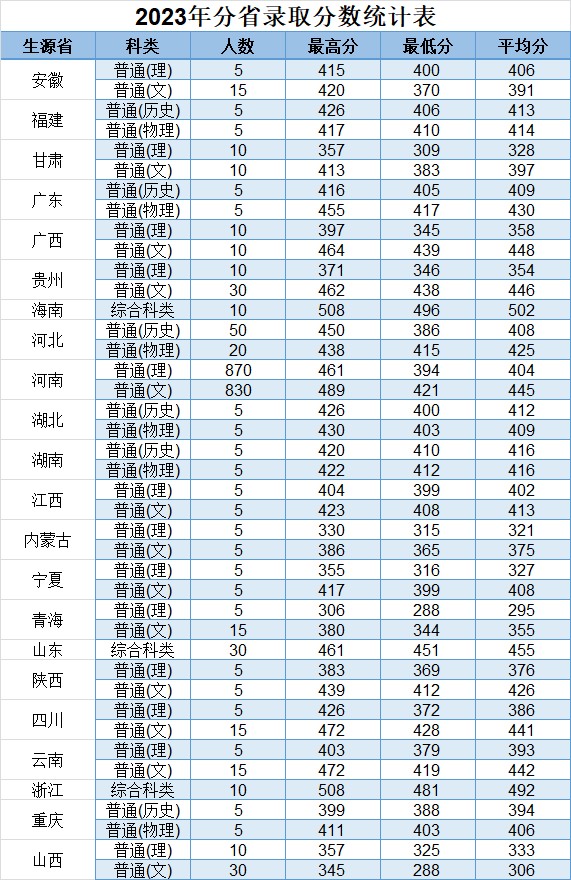 2023年分省录取分数统计表