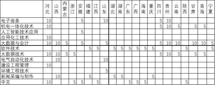 焦作大学2024年(外省）招生计划一览表