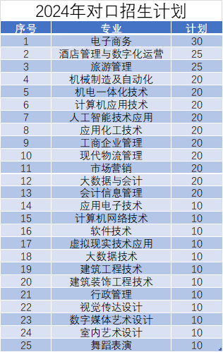 焦作大学2024年对口招生计划