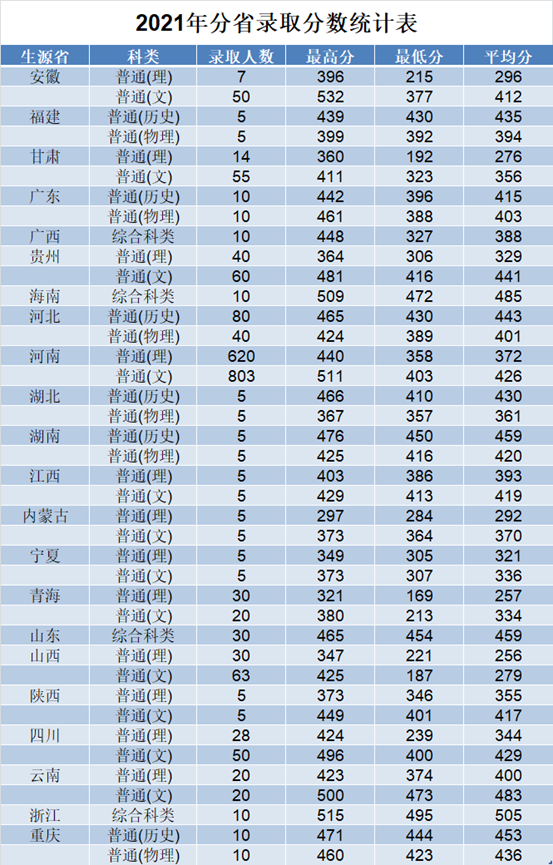 2021年分省录取分数统计表