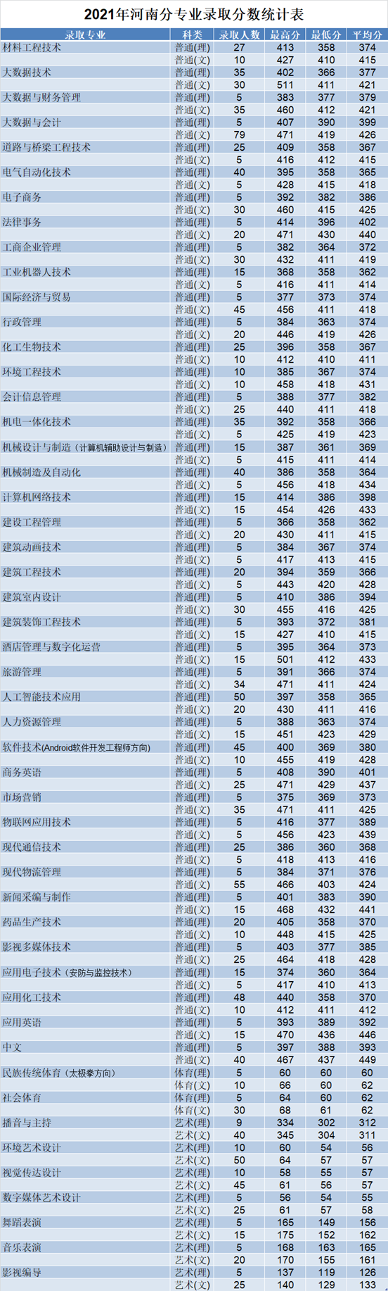 2021年河南分专业录取分数统计表