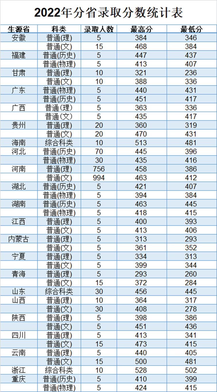 2022年分省录取分数统计表