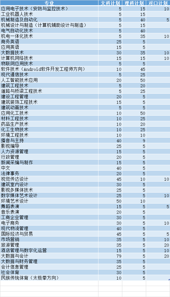 焦作大学2021年河南省招生计划一览表