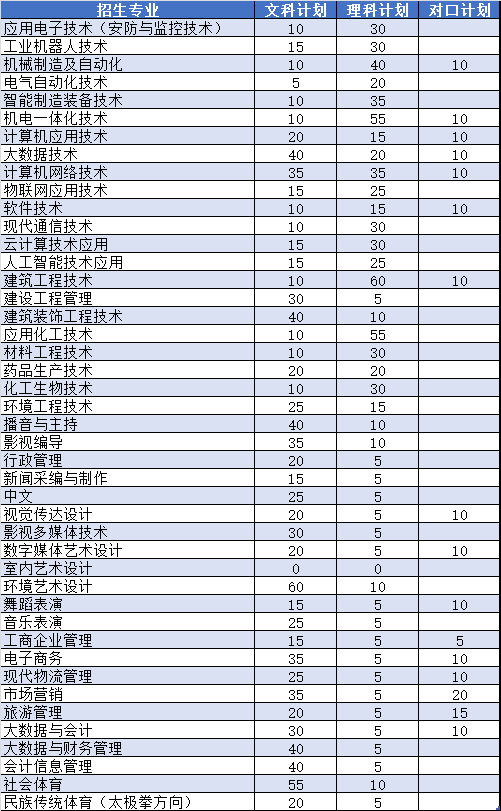 焦作大学2022年河南省招生计划一览表