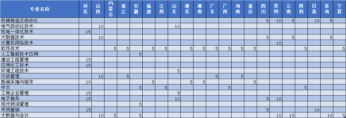 焦作大学2022年省外招生计划一览表