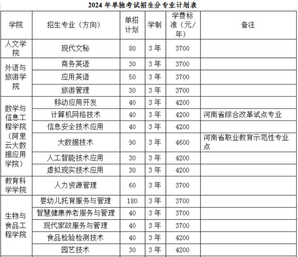 2024年我校单独招生计划2000人