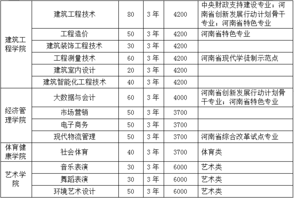 2024年我校单独招生计划2000人