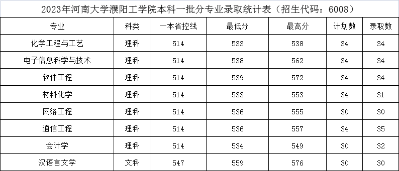 河南大学濮阳工学院2023年本科一批分专业录取统计表（招生代码：6008）