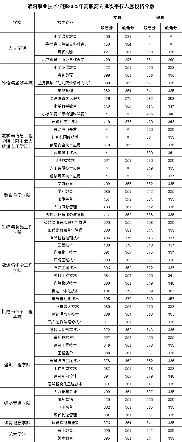 濮阳职业技术学院 - 2023年普招各批次录取分数统计 / 濮阳职业技术学院 - 2023年高职高专批次平行志愿投档分数