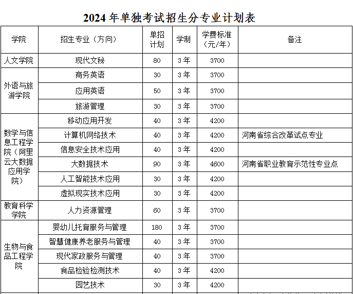 濮阳职业技术学院 - 2024年单独考试招生分专业计划表