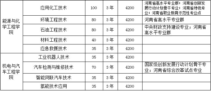 濮阳职业技术学院 - 2024年单独考试招生分专业计划表