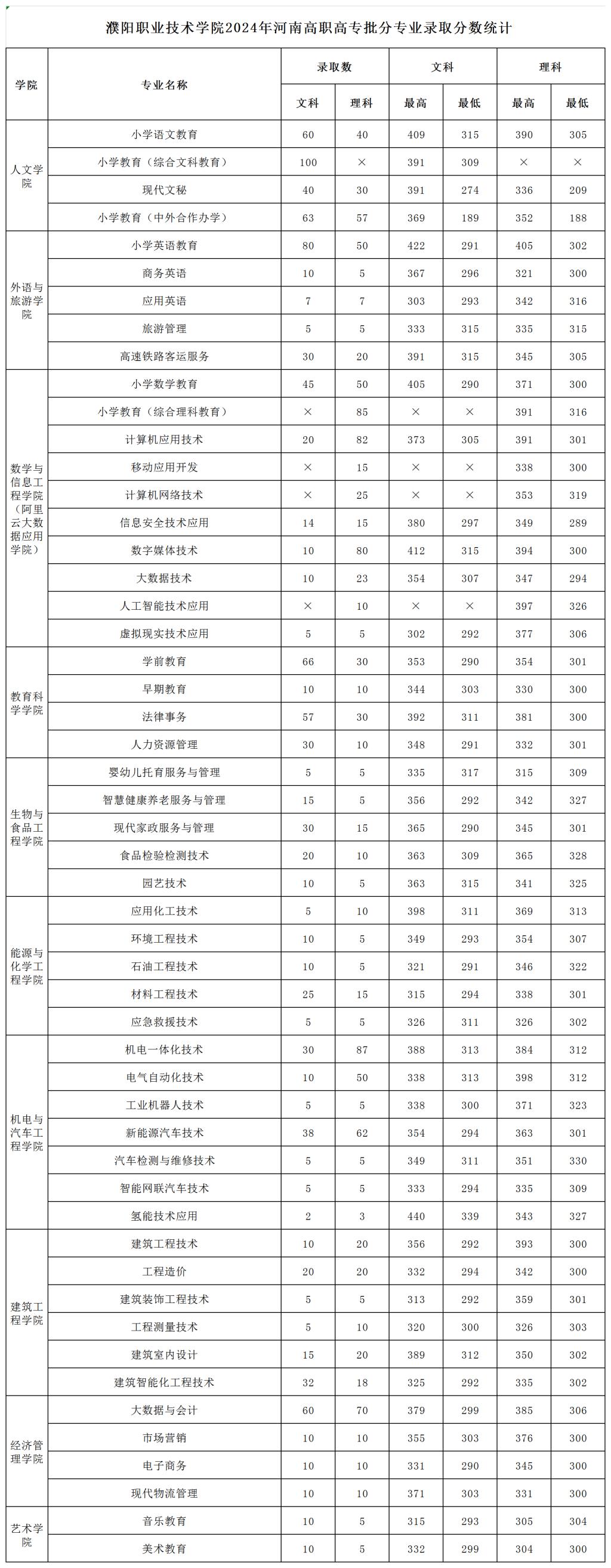 濮阳职业技术学院 - 2024年河南高职高专批分专业录取分数统计