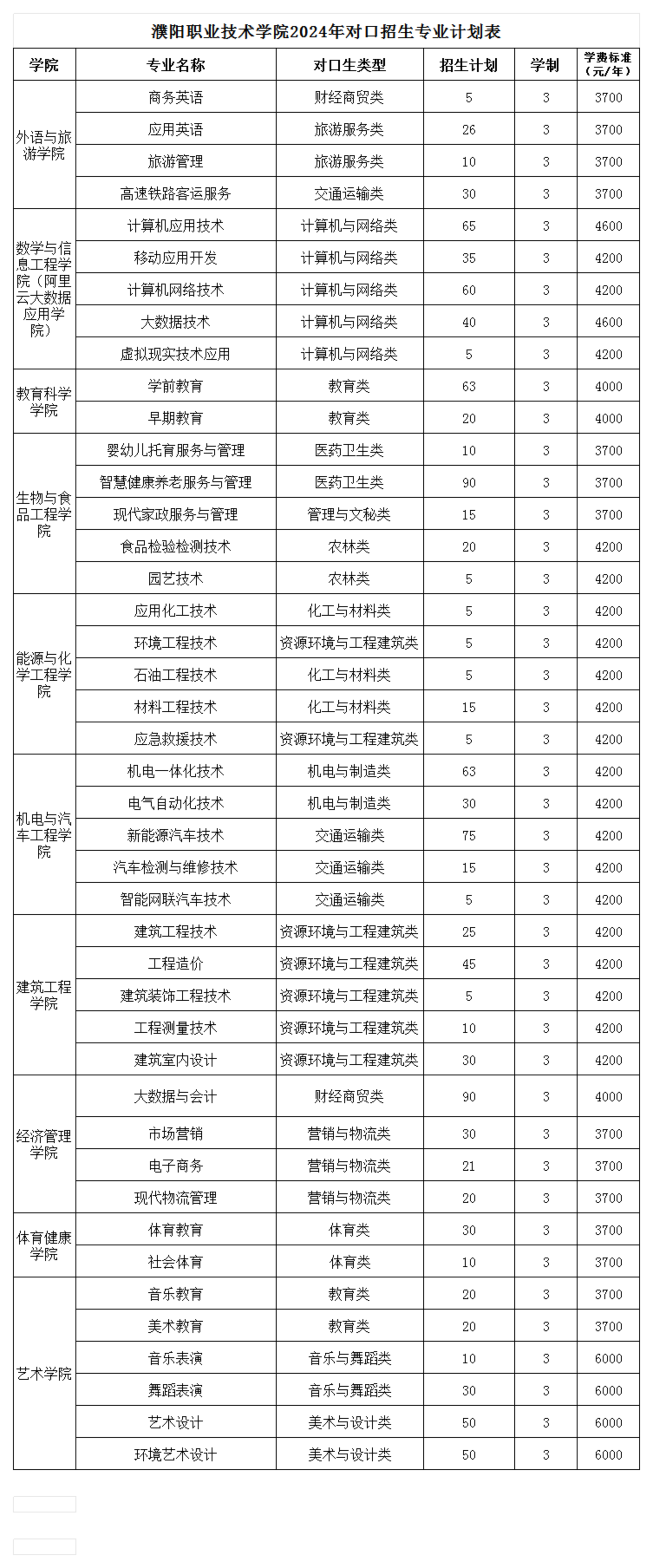 濮阳职业技术学院2024年对口招生专业计划表