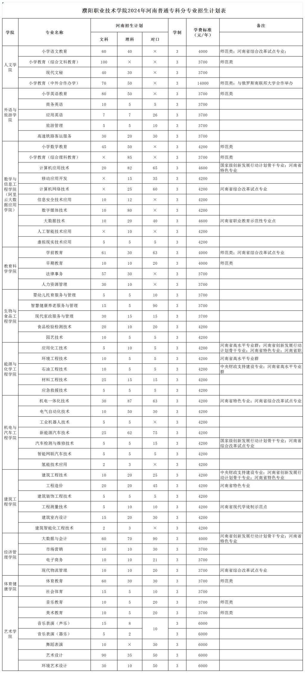 濮阳职业技术学院 - 2024年河南普通专科分专业招生计划表