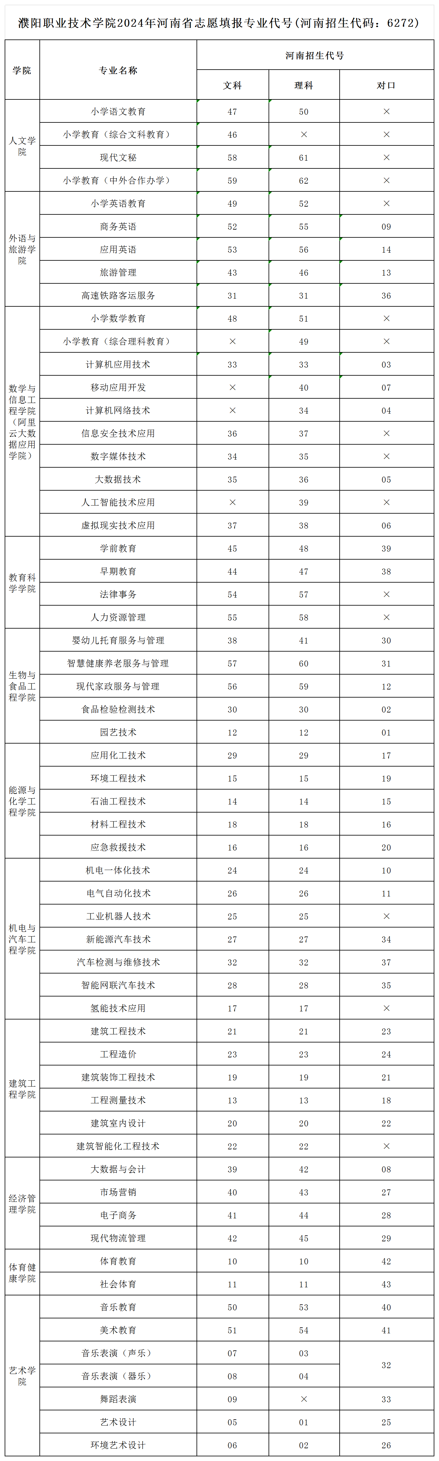 濮阳职业技术学院2024年河南省志愿填报专业代号（河南招生代码：6272）