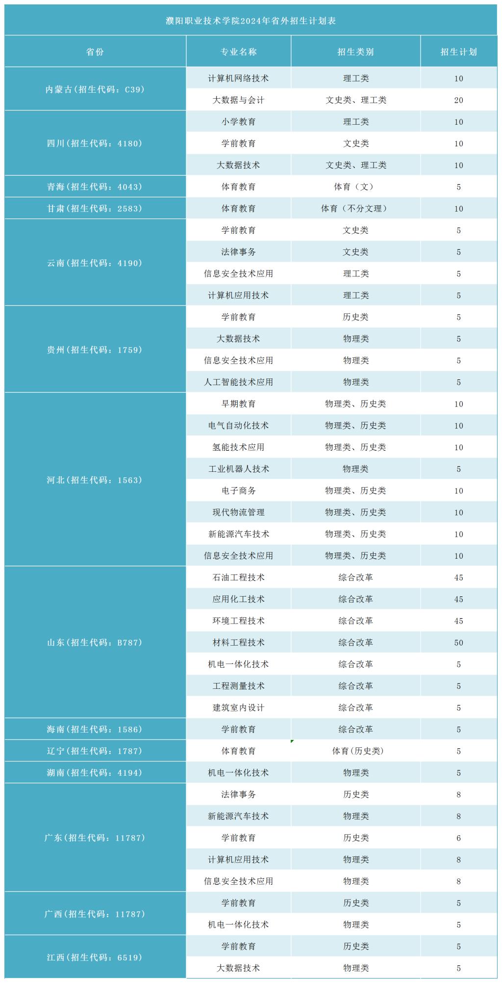 濮阳职业技术学院2024年省外招生计划表