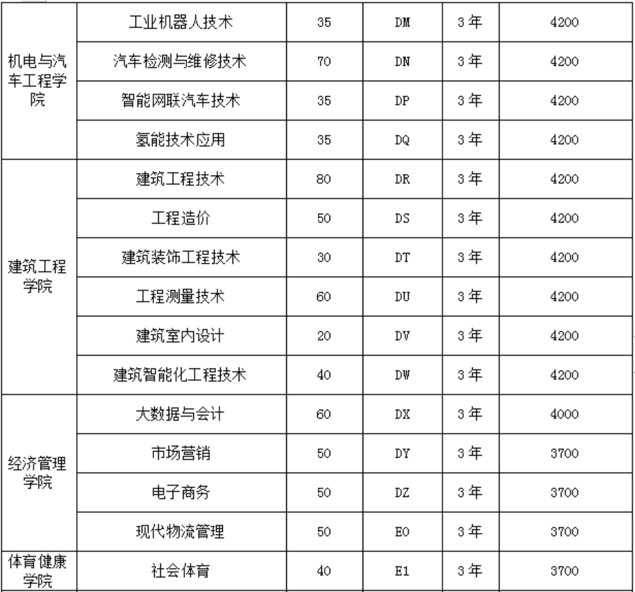 濮阳职业技术学院2024年单招志愿填报专业代号（院校代码：6272）