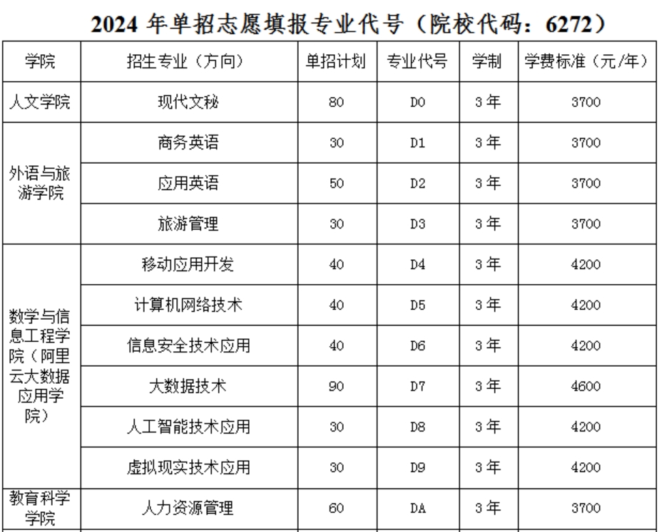 濮阳职业技术学院2024年单招志愿填报专业代号（院校代码：6272）