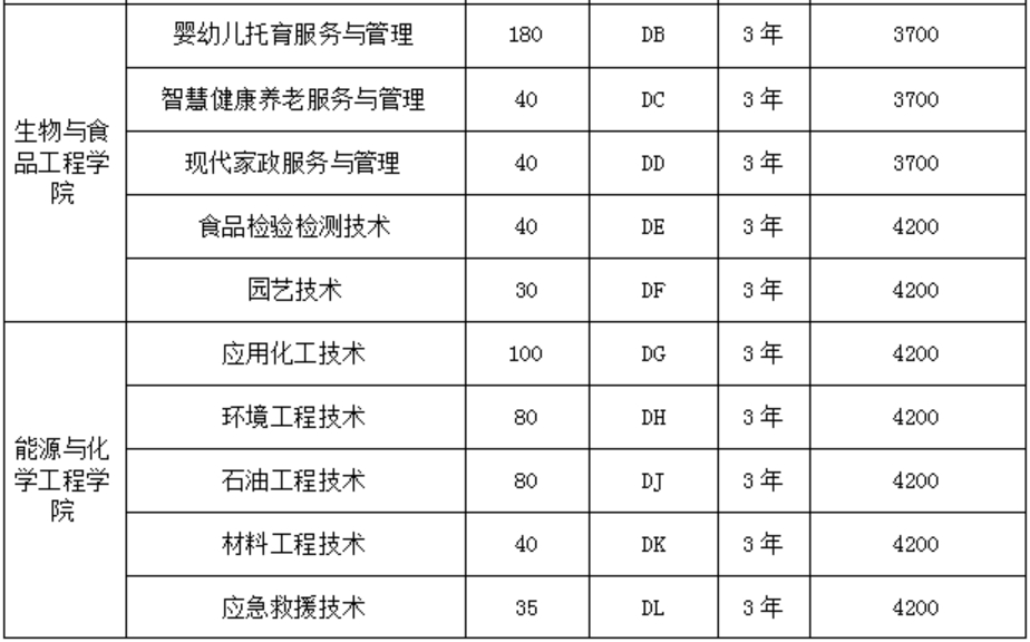 濮阳职业技术学院2024年单招志愿填报专业代号（院校代码：6272）