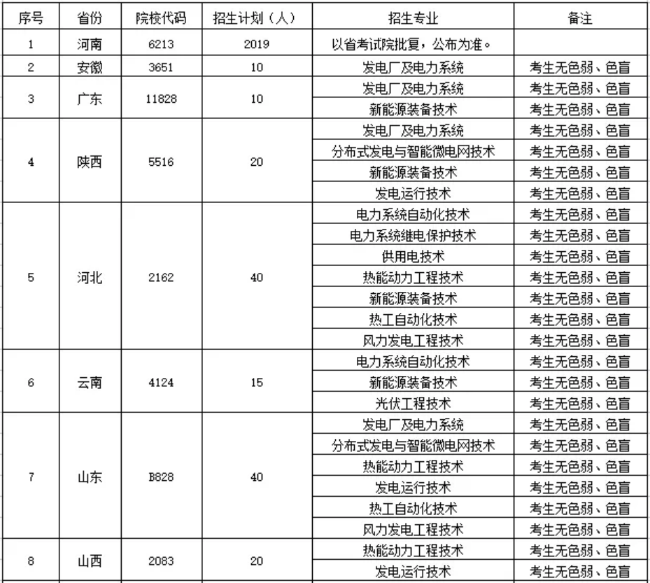 郑州电力高等专科学校－2022年统招招生计划表（分省分专业）