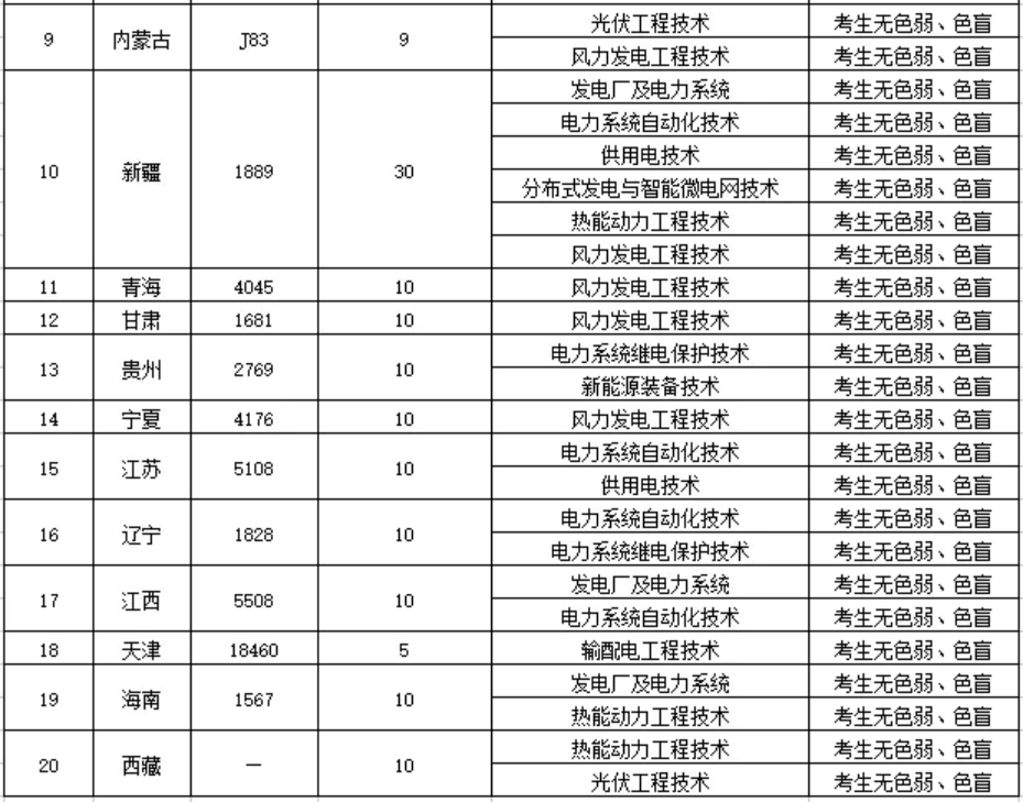 郑州电力高等专科学校－2022年统招招生计划表（分省分专业）