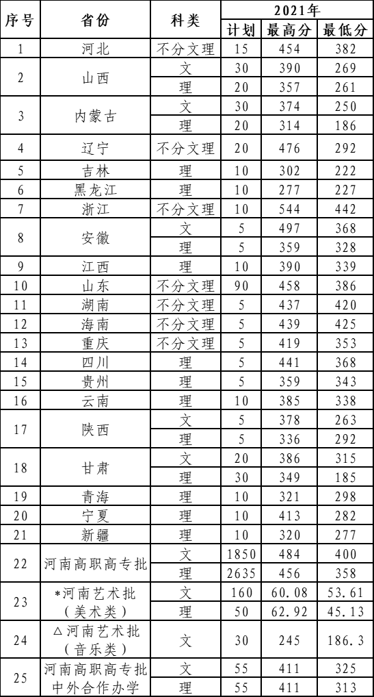 黄河水利职业技术学院－2021年在各省录取分数线