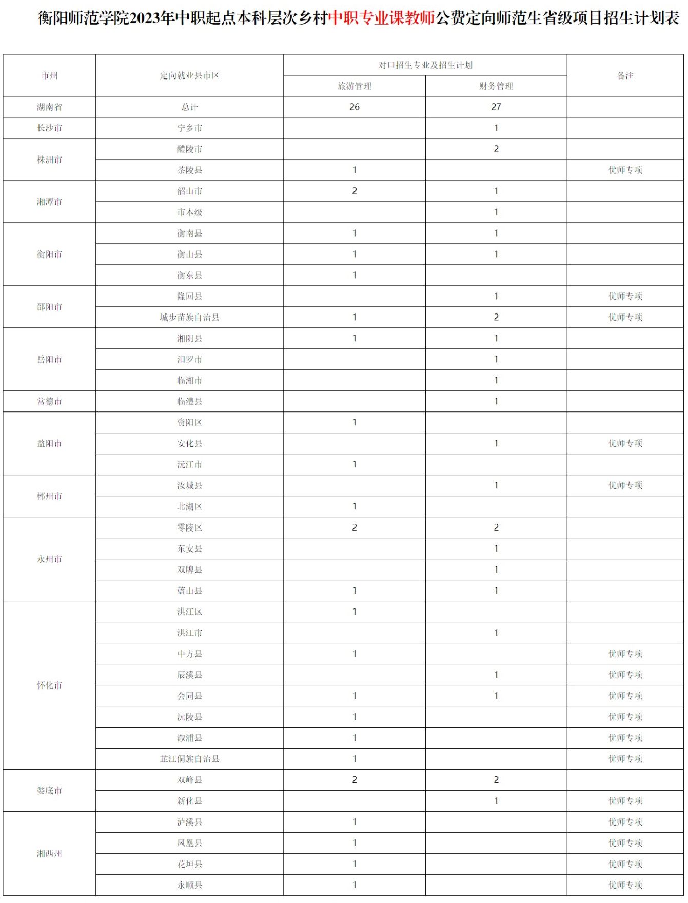 衡阳师范学院2023年中职起点本科层次乡村中职专业课教师公费定向师范生省级项目招生计划表