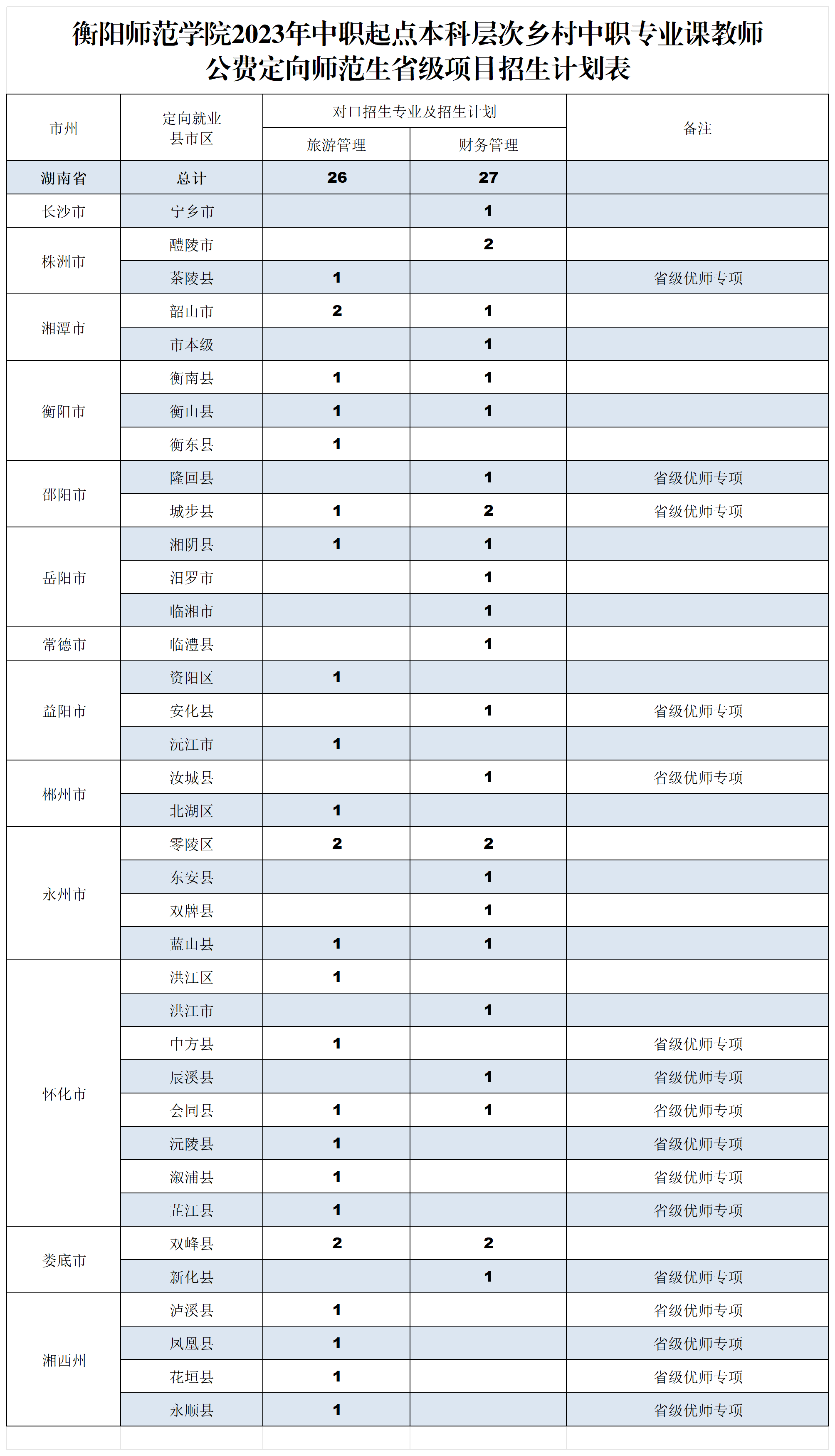 衡阳师范学院2023年中职起点本科层次乡村中职专业课教师公费定向师范生省级项目招生计划表