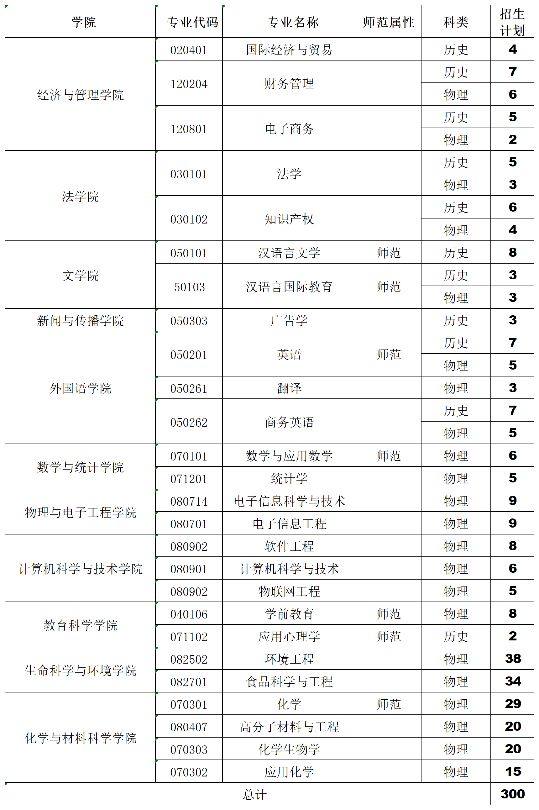 衡阳师范学院2023年招生计划_农村地方专项